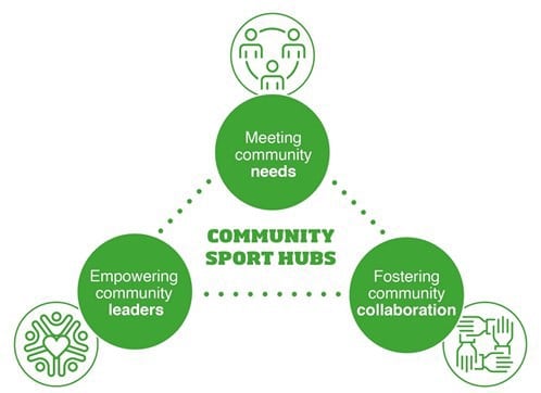 Community Sport Hubs